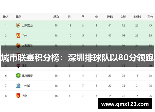 城市联赛积分榜：深圳排球队以80分领跑